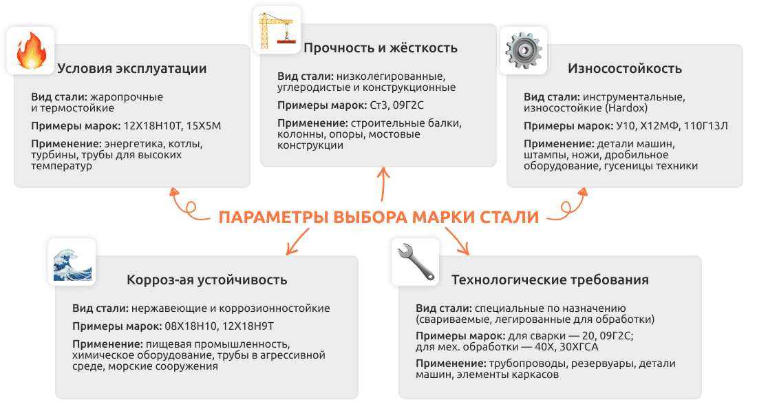 Применение марок стали